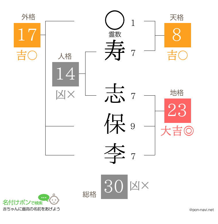 寿 志保李さんの姓名判断結果