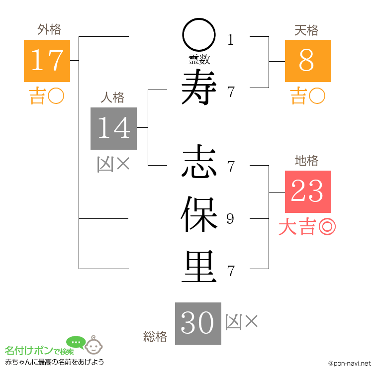 寿 志保里さんの姓名判断結果