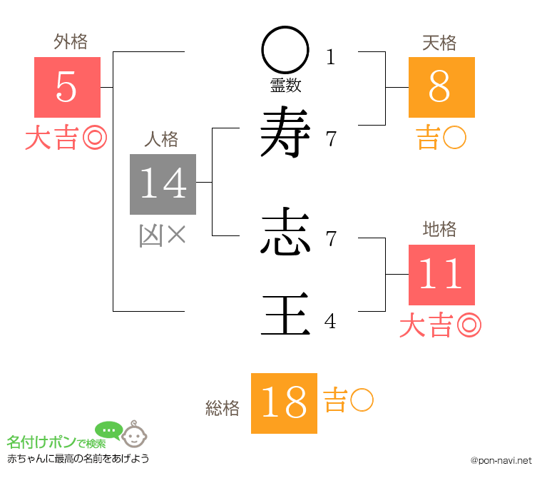 寿 志王さんの姓名判断結果