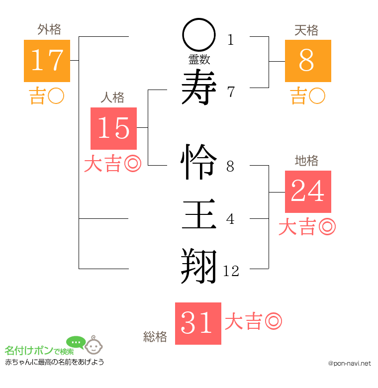 寿 怜王翔さんの姓名判断結果