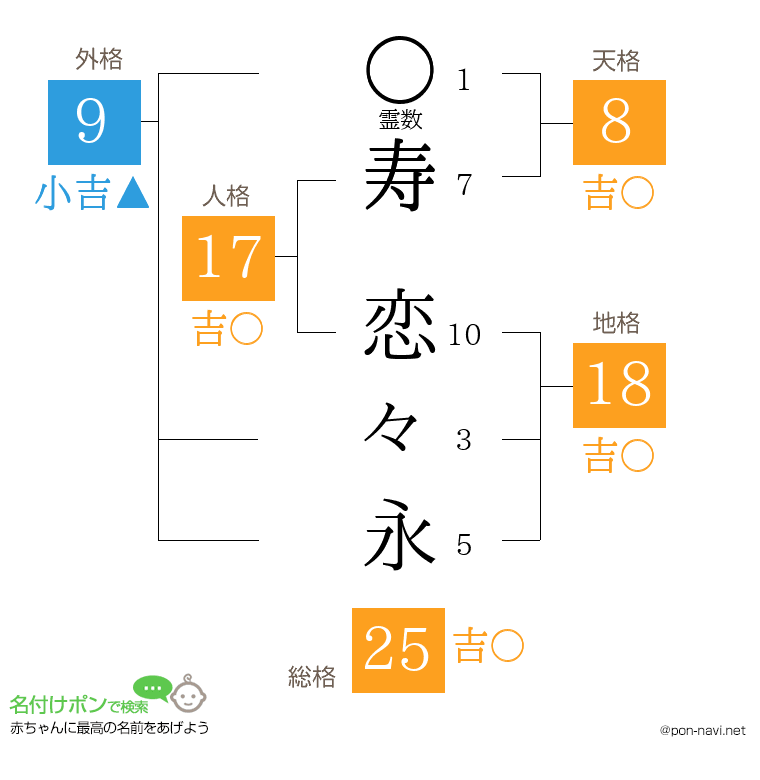 寿 恋々永さんの姓名判断結果
