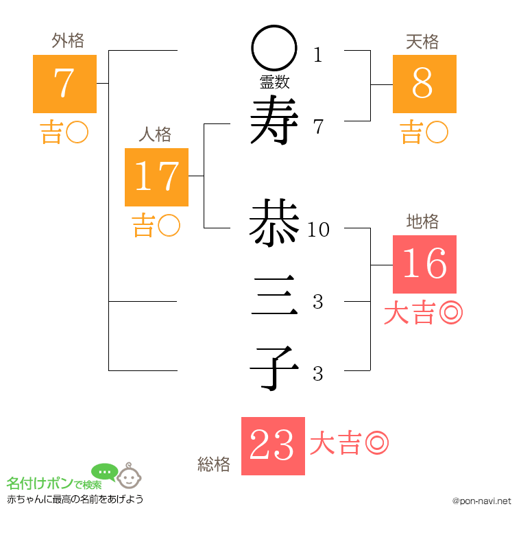 寿 恭三子さんの姓名判断結果