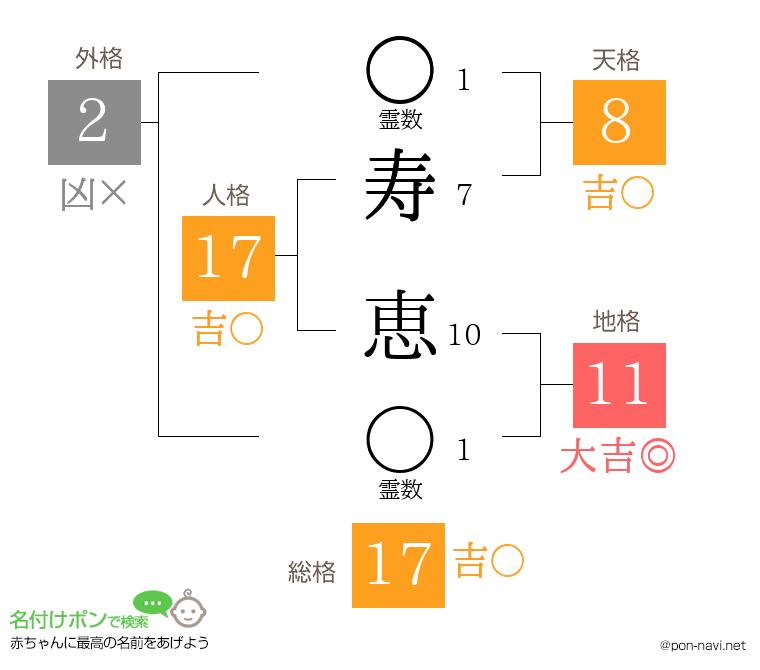 寿 恵さんの姓名判断結果