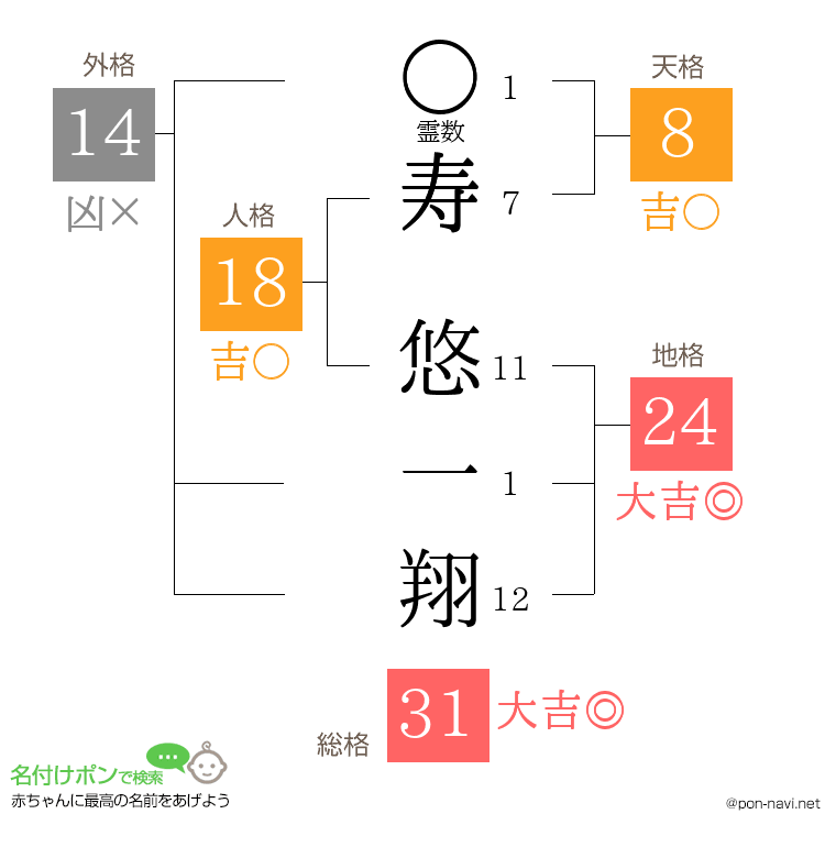寿 悠一翔さんの姓名判断結果
