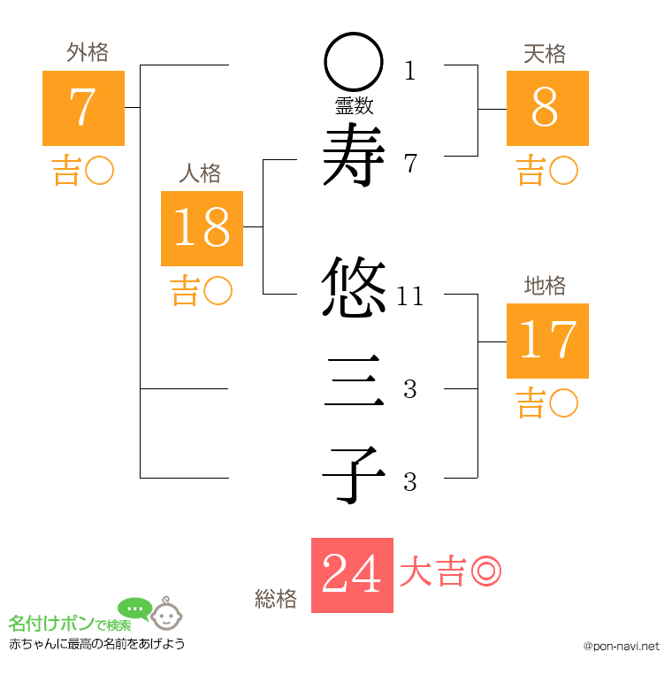 寿 悠三子さんの姓名判断結果
