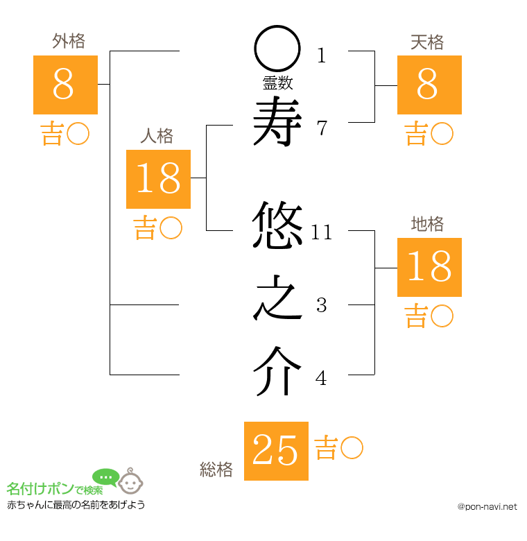 寿 悠之介さんの姓名判断結果