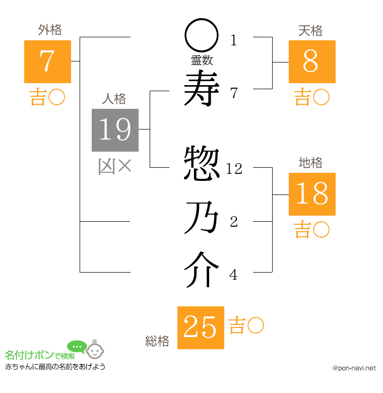 寿 惣乃介さんの姓名判断結果