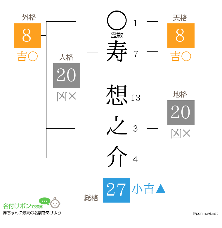 寿 想之介さんの姓名判断結果