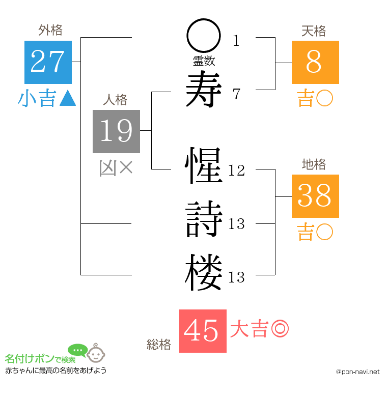 寿 惺詩楼さんの姓名判断結果