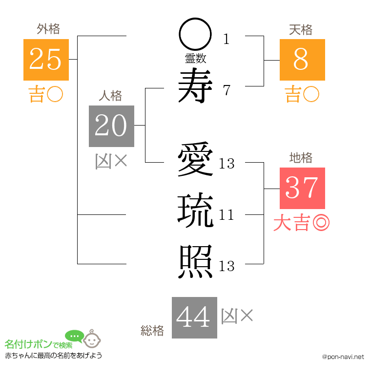 寿 愛琉照さんの姓名判断結果