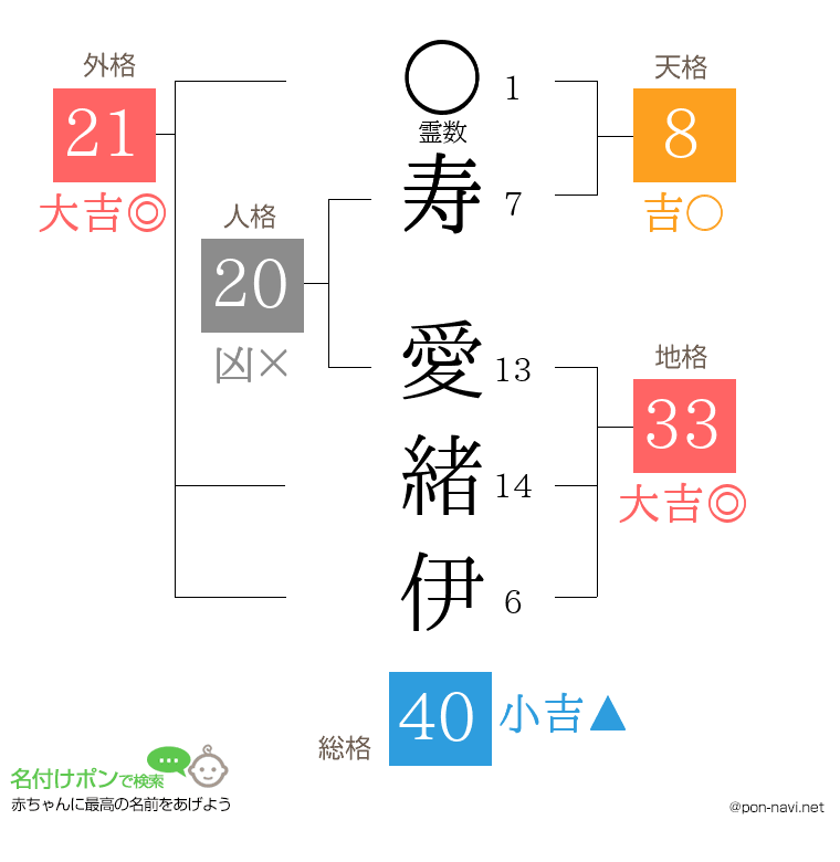 寿 愛緒伊さんの姓名判断結果