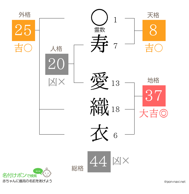 寿 愛織衣さんの姓名判断結果