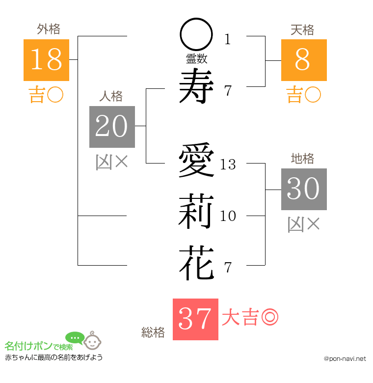 寿 愛莉花さんの姓名判断結果