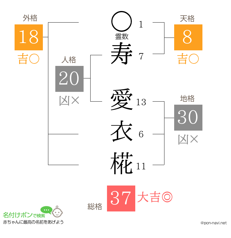 寿 愛衣椛さんの姓名判断結果