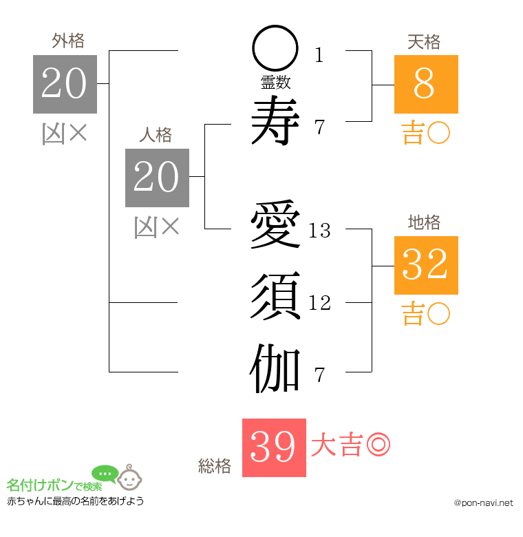 寿 愛須伽さんの姓名判断結果