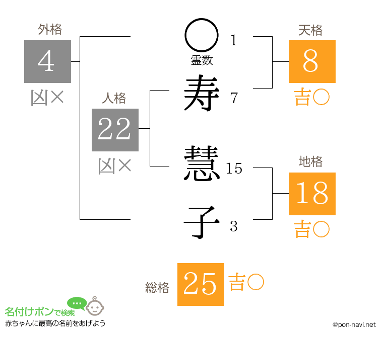 寿 慧子さんの姓名判断結果