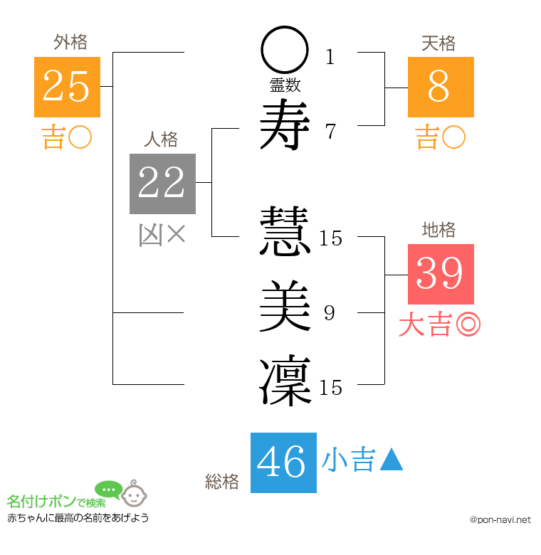 寿 慧美凜さんの姓名判断結果