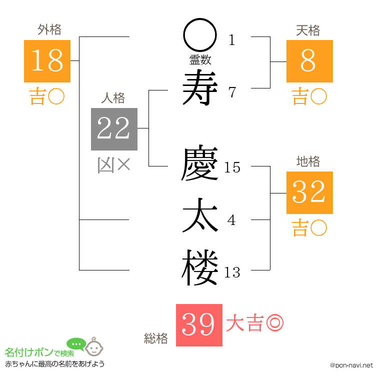 寿 慶太楼さんの姓名判断結果