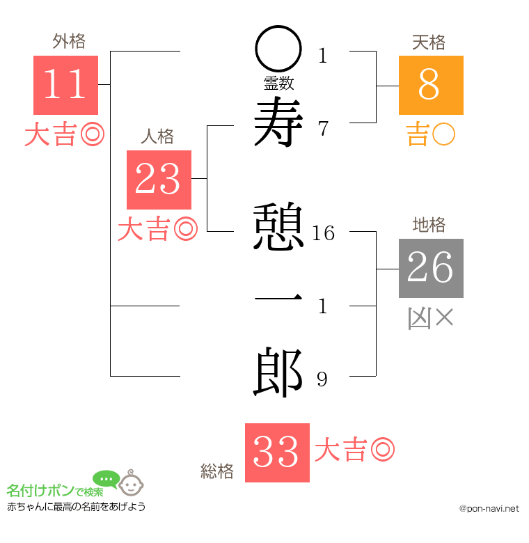 寿 憩一郎さんの姓名判断結果