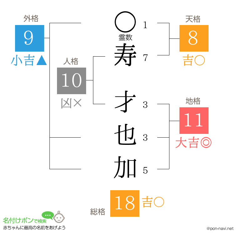 寿 才也加さんの姓名判断結果