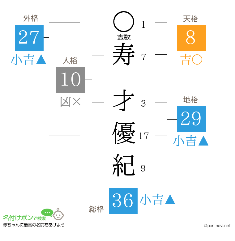 寿 才優紀さんの姓名判断結果