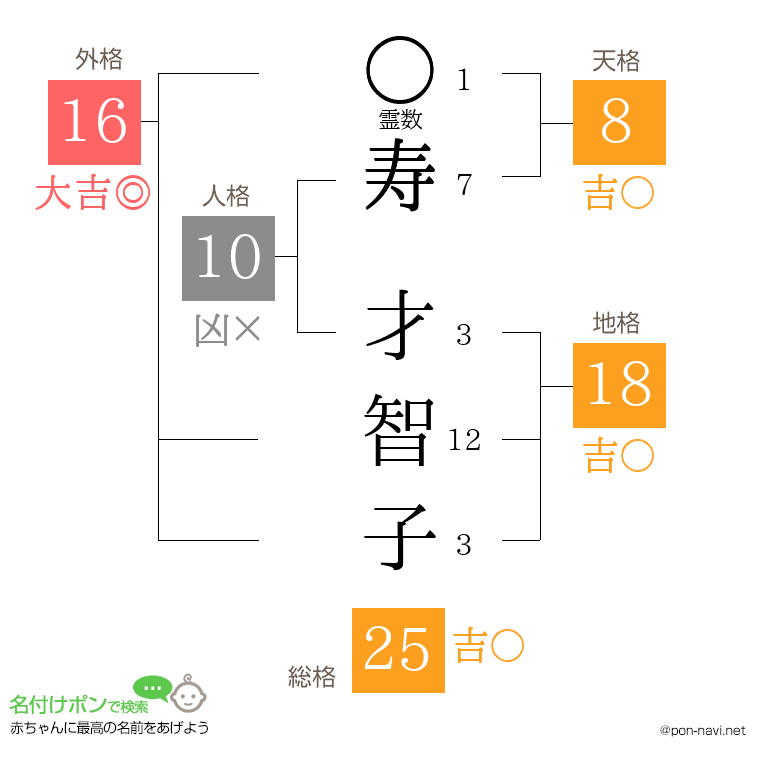 寿 才智子さんの姓名判断結果