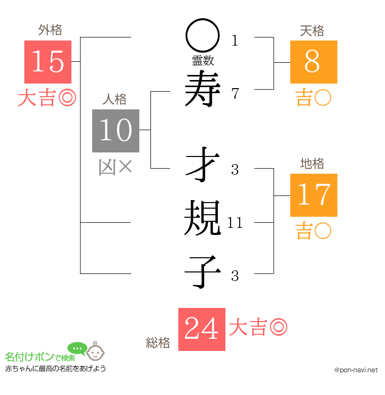 寿 才規子さんの姓名判断結果