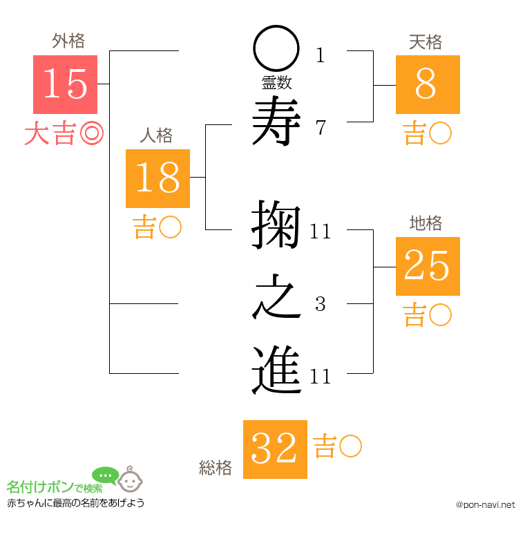 寿 掬之進さんの姓名判断結果