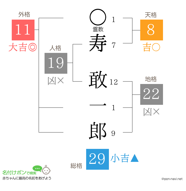 寿 敢一郎さんの姓名判断結果