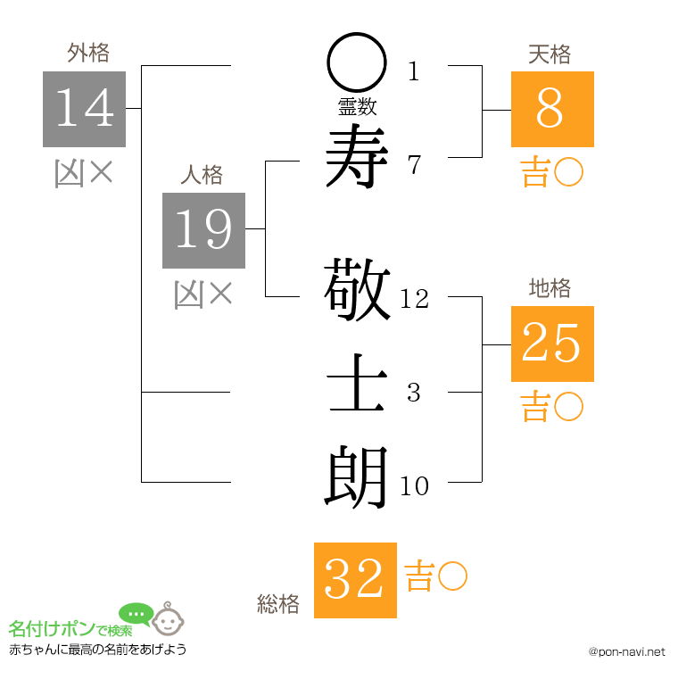 寿 敬士朗さんの姓名判断結果