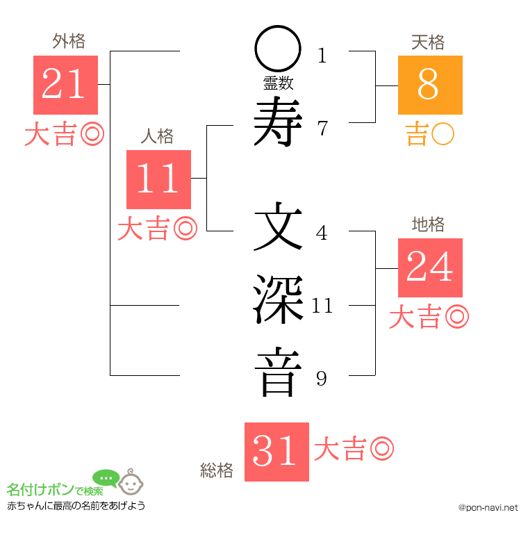 寿 文深音さんの姓名判断結果