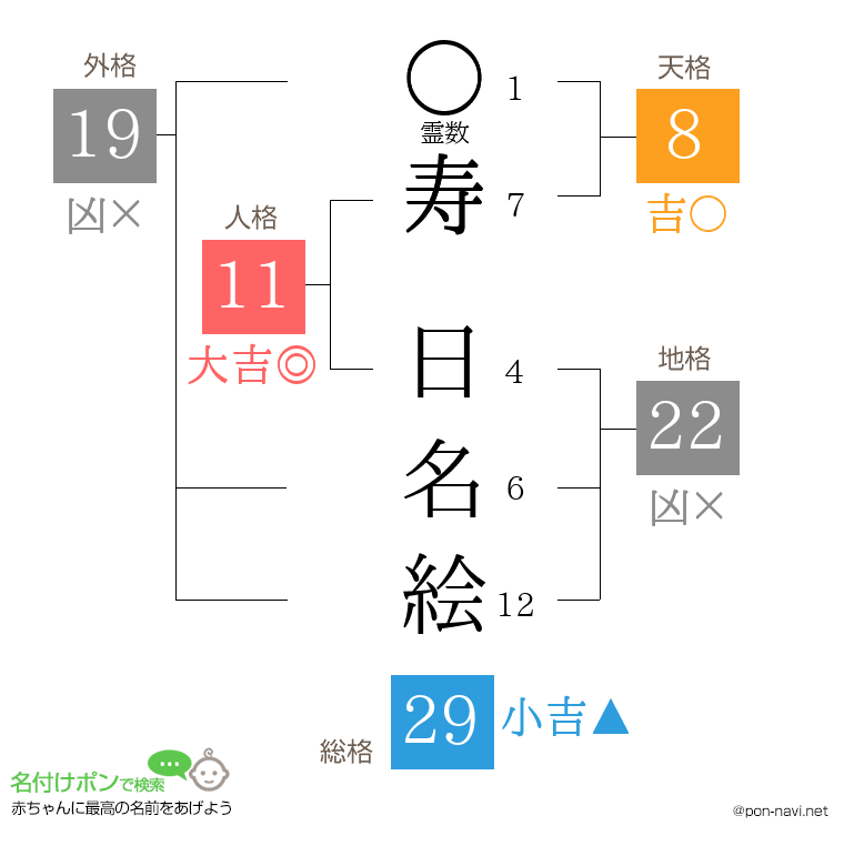 寿 日名絵さんの姓名判断結果