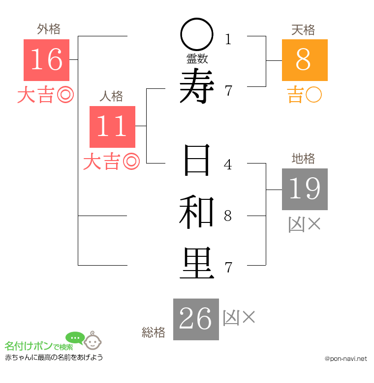 寿 日和里さんの姓名判断結果