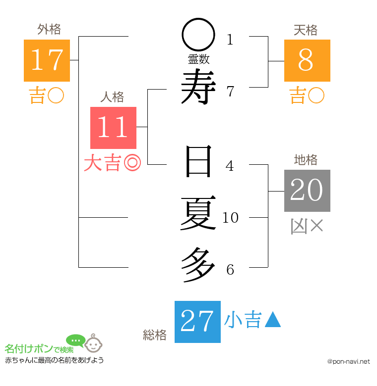 寿 日夏多さんの姓名判断結果