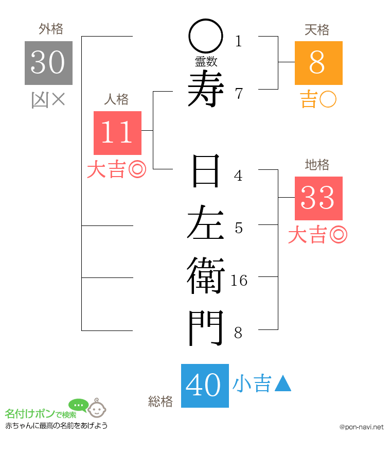 寿 日左衛門さんの姓名判断結果