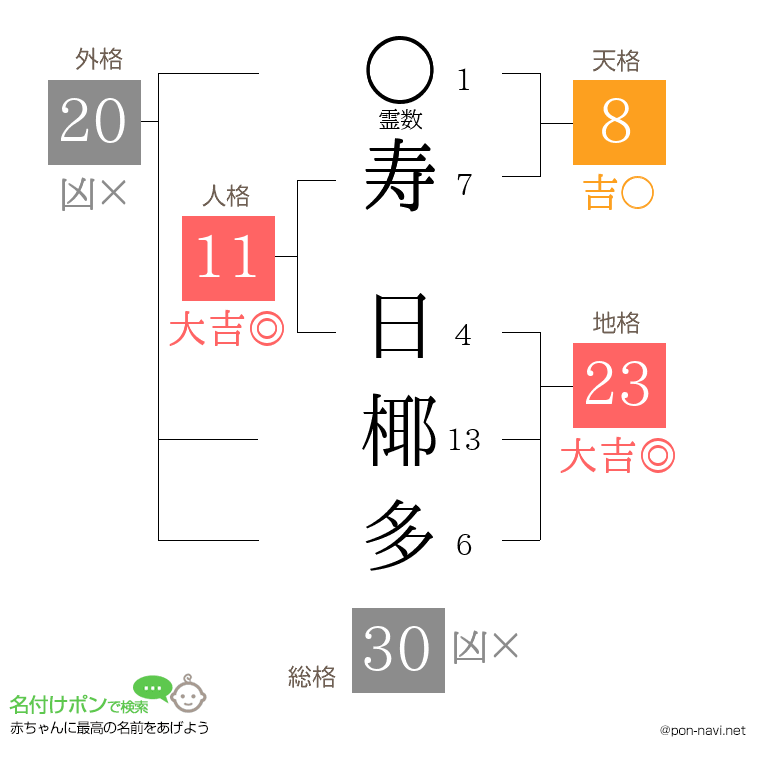 寿 日椰多さんの姓名判断結果