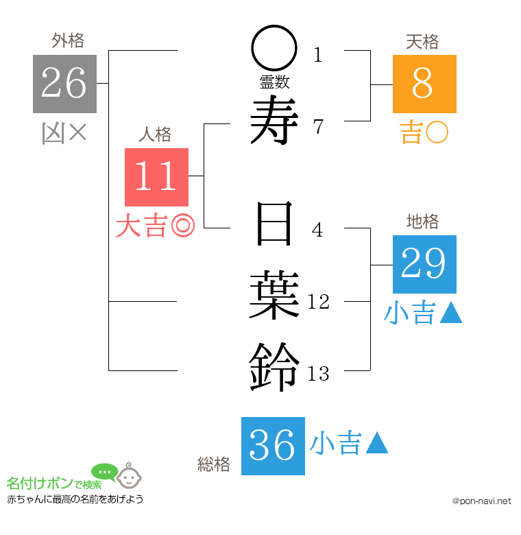 寿 日葉鈴さんの姓名判断結果