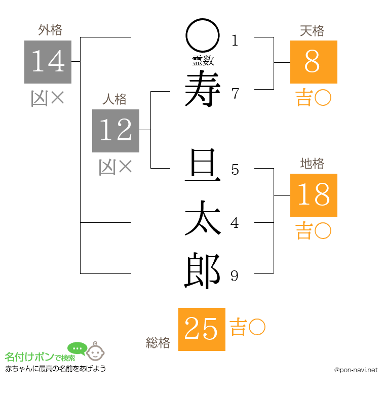 寿 旦太郎さんの姓名判断結果