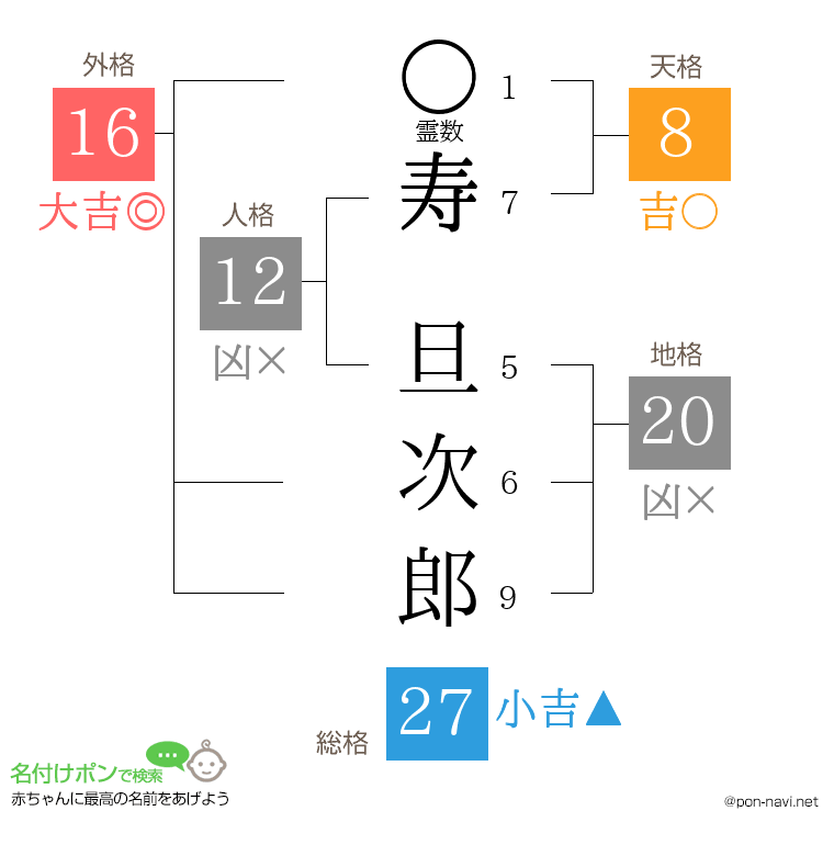 寿 旦次郎さんの姓名判断結果