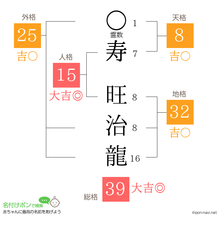 寿 旺治龍さんの姓名判断結果