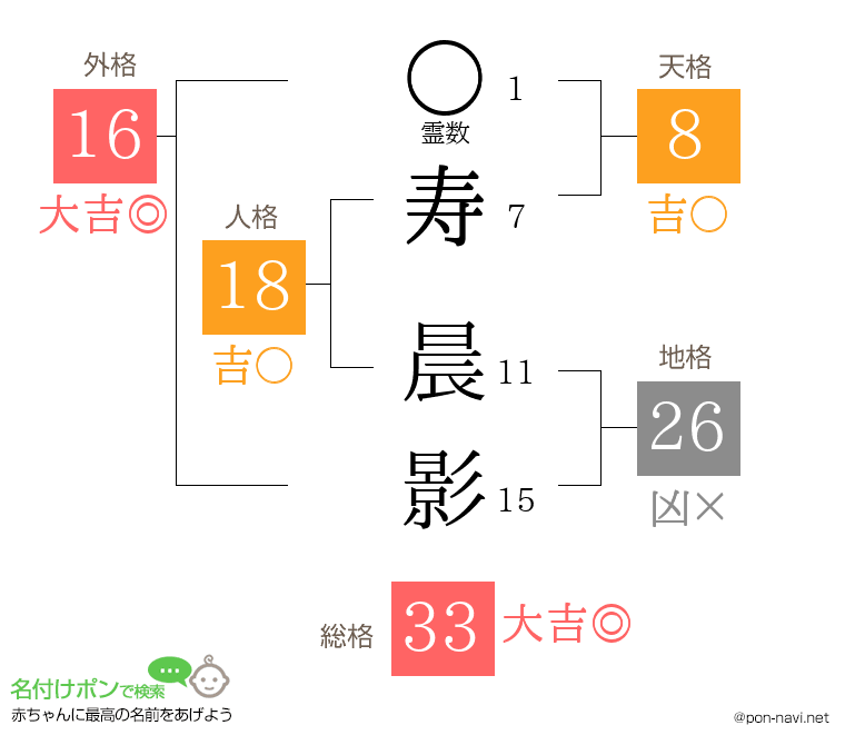 寿 晨影さんの姓名判断結果