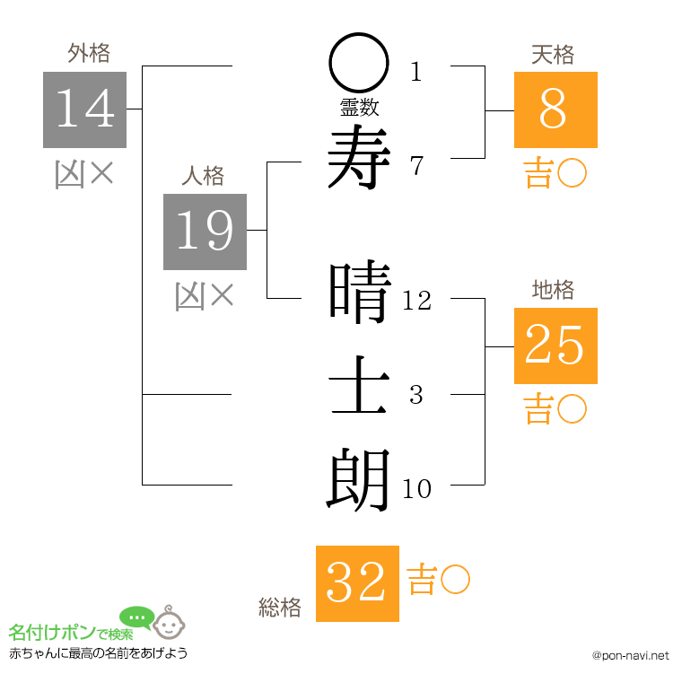 寿 晴士朗さんの姓名判断結果