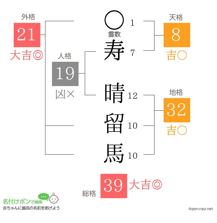 寿 晴留馬さんの姓名判断結果