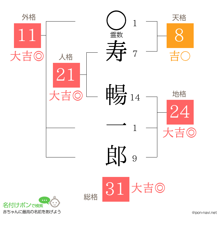 寿 暢一郎さんの姓名判断結果