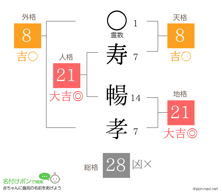 寿 暢孝さんの姓名判断結果