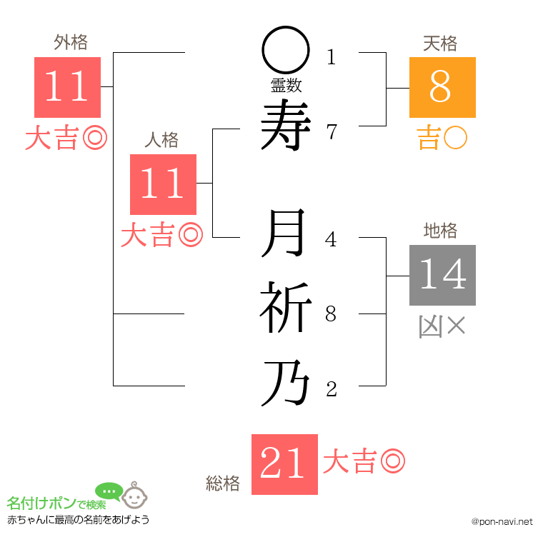 寿 月祈乃さんの姓名判断結果