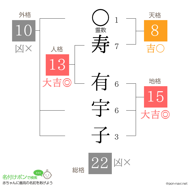 寿 有宇子さんの姓名判断結果