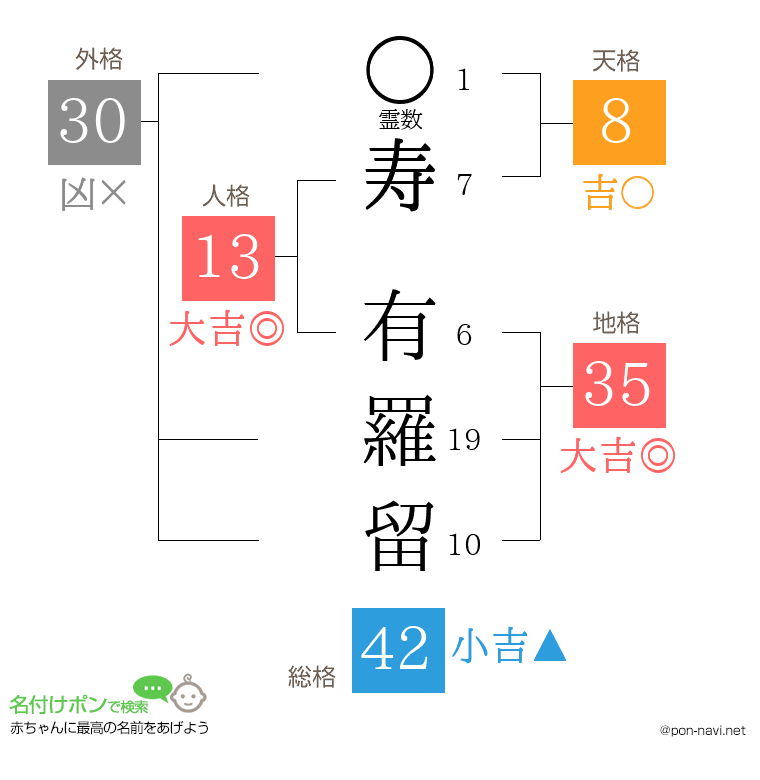寿 有羅留さんの姓名判断結果