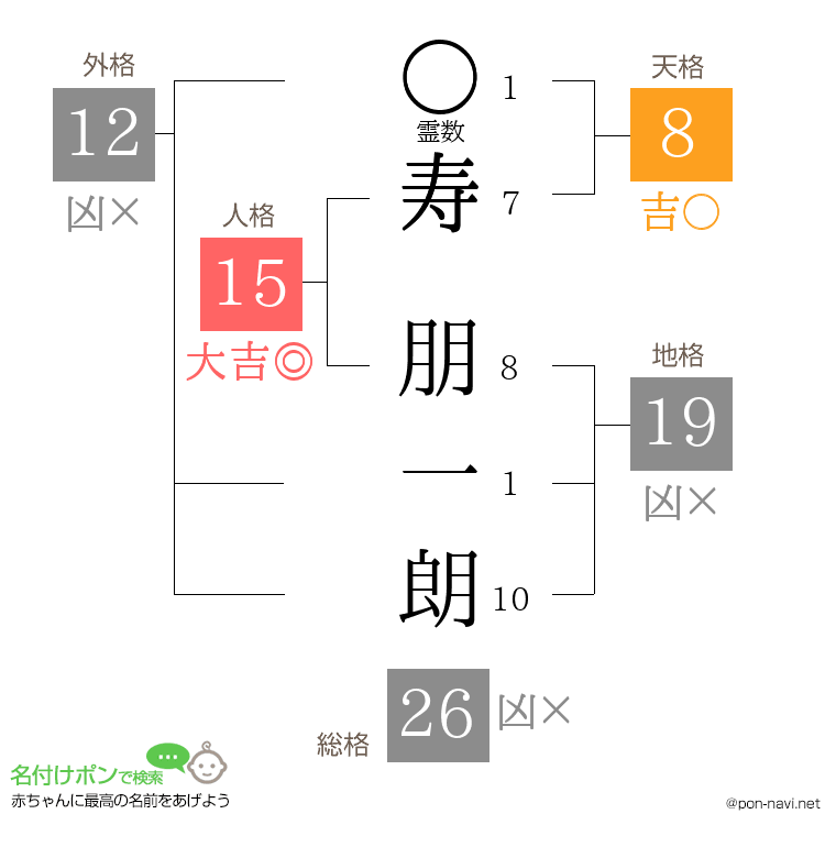 寿 朋一朗さんの姓名判断結果