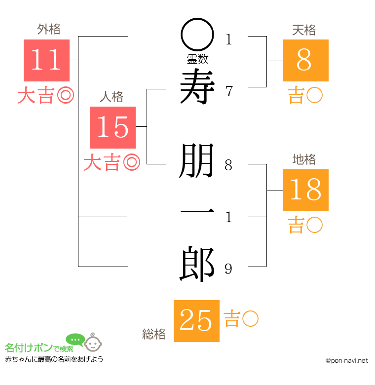 寿 朋一郎さんの姓名判断結果